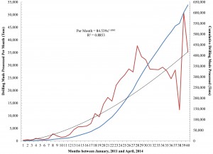 Caroll-Columbiana-Harrison Ohio Solid Waste District Drilling Muds Processed (January, 2011-April, 2014)