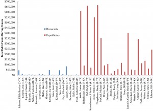 Total Oil & Gas campaign funds contributed to current member of the US House Committee on Science, Space and Technology.