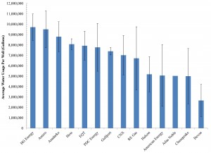 Water Usage by Hydraulic Fracturing Industry in Ohio