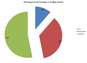  Figure 2. OH Organic Farms Proximity to Drilling Activity
