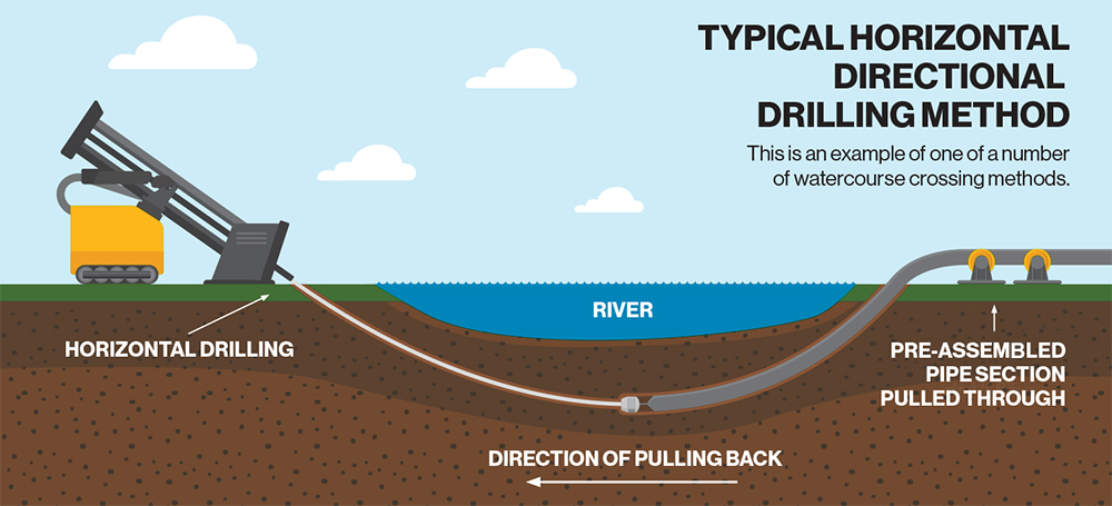 HDD Pipeline Diagram