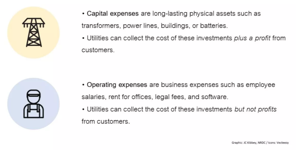 Graphic from NRDC comparing capital and operating expenses for utilities, illustrating cost distribution between infrastructure investment and ongoing operations.