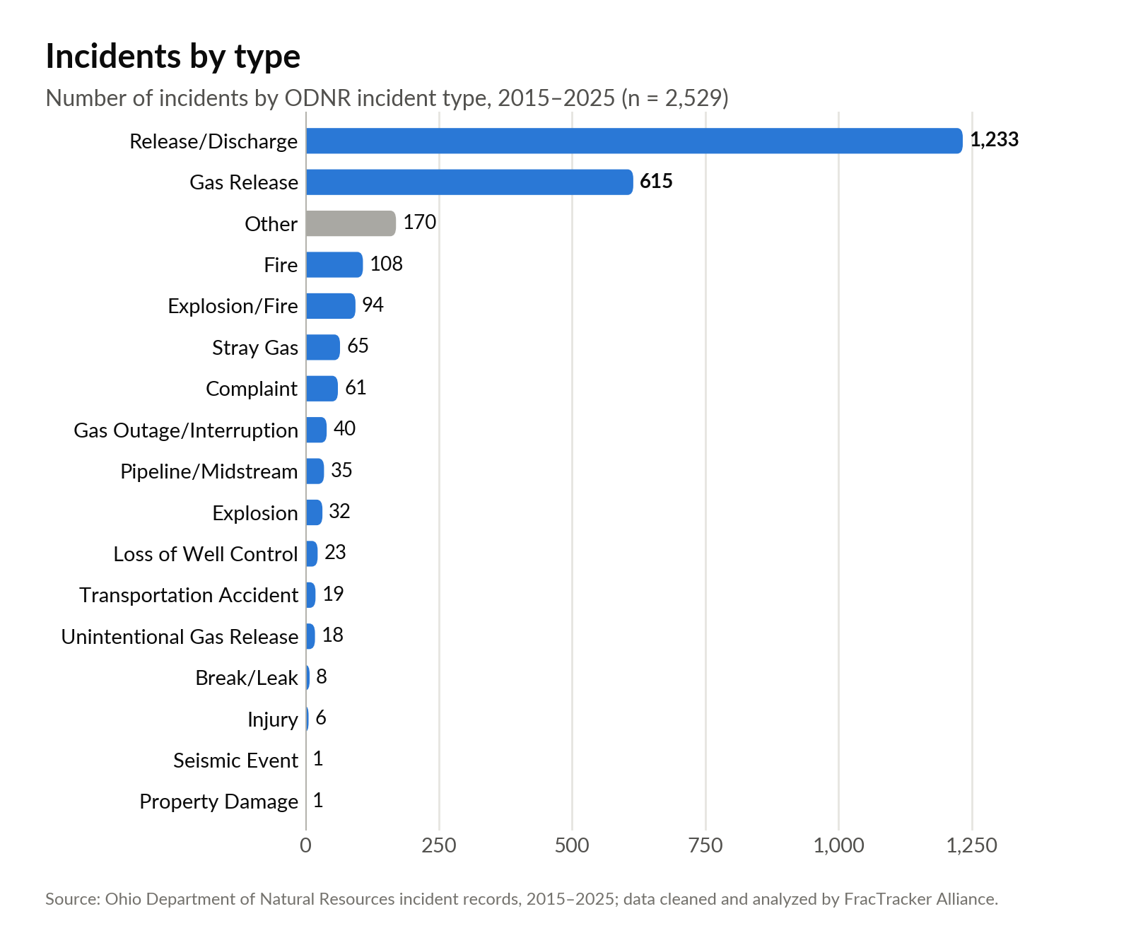 Horizontal bar chart of incidents by type, 2015 to 2025; release/discharge (1,233) and gas release (615) lead.