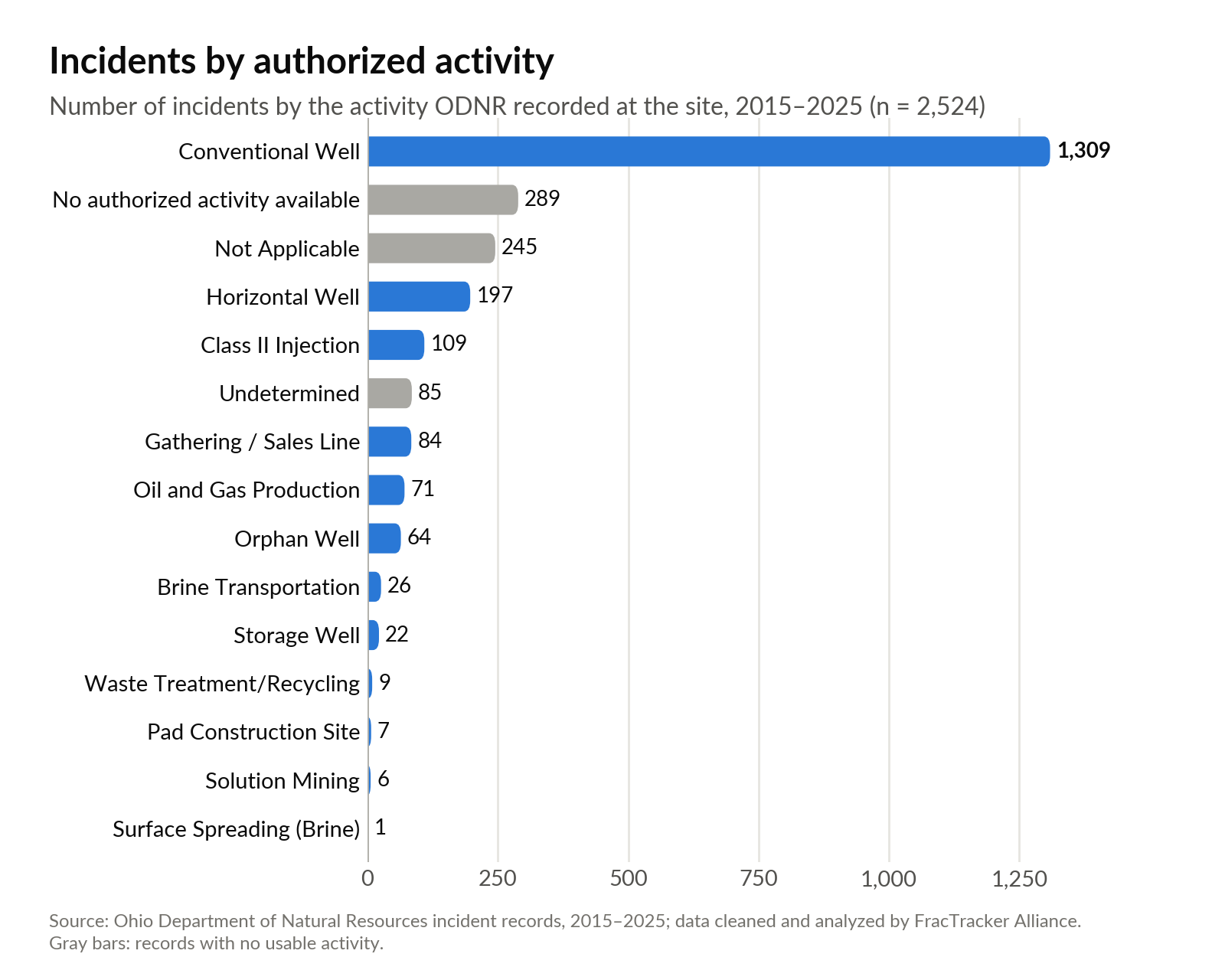 Horizontal bar chart of incidents by authorized activity; conventional wells account for 1,309 of 2,524 incidents.