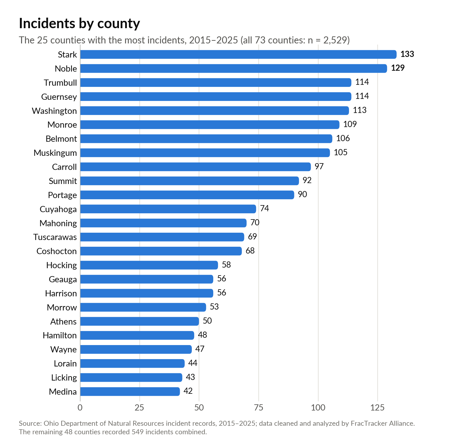 Horizontal bar chart of the 25 Ohio counties with the most incidents; Stark (133) and Noble (129) lead.