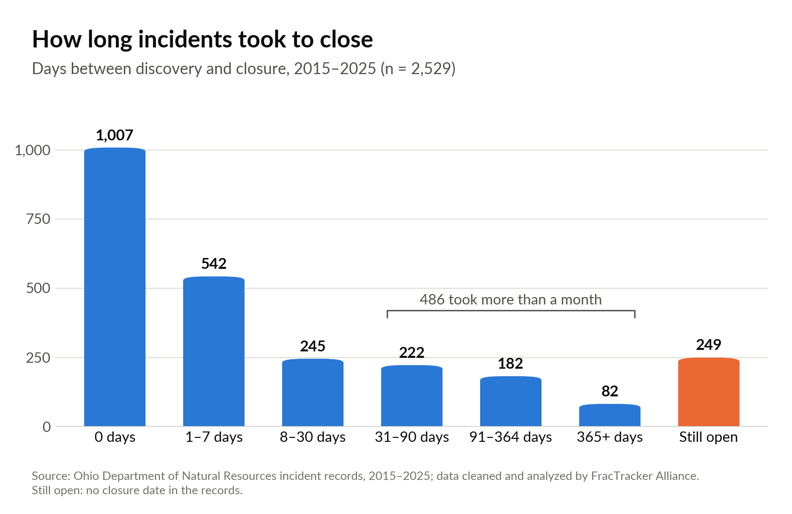 Column chart of days from discovery to closure: 1,007 incidents closed the same day, 486 took more than a month, and 249 remain open.