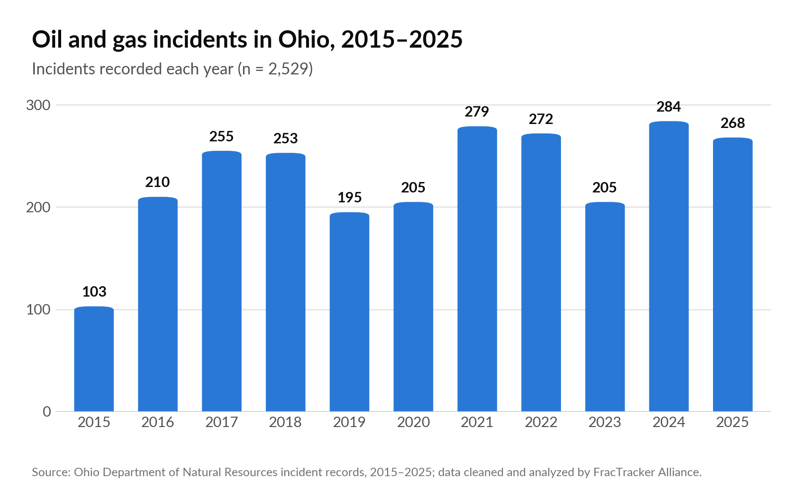 Column chart of Ohio oil and gas incidents per year, 2015 to 2025, rising from 103 in 2015 to 268 in 2025, with a peak of 284 in 2024.