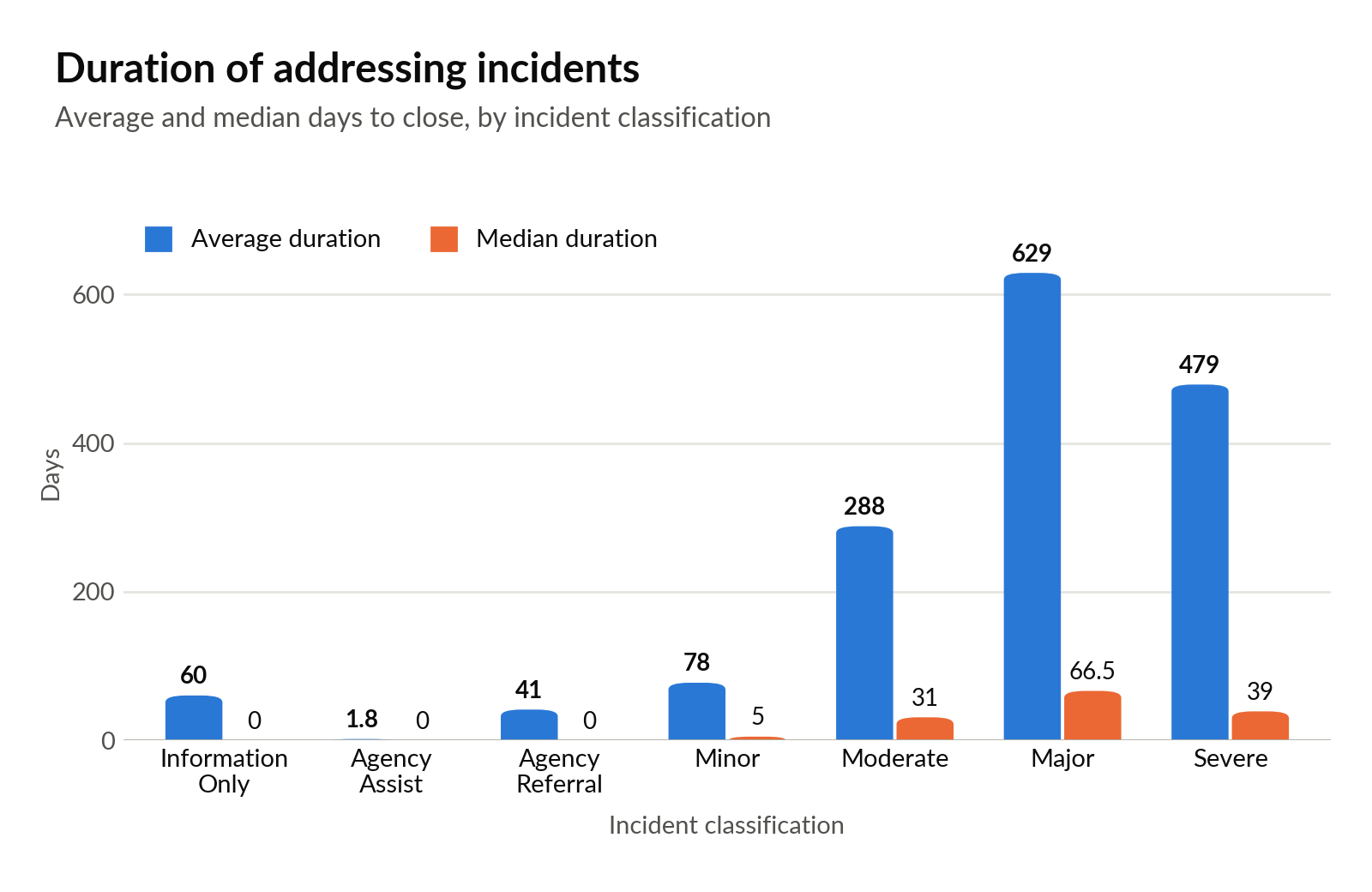 Grouped column chart of average and median days to close by incident classification; major incidents averaged 629 days with a median of 66.5.