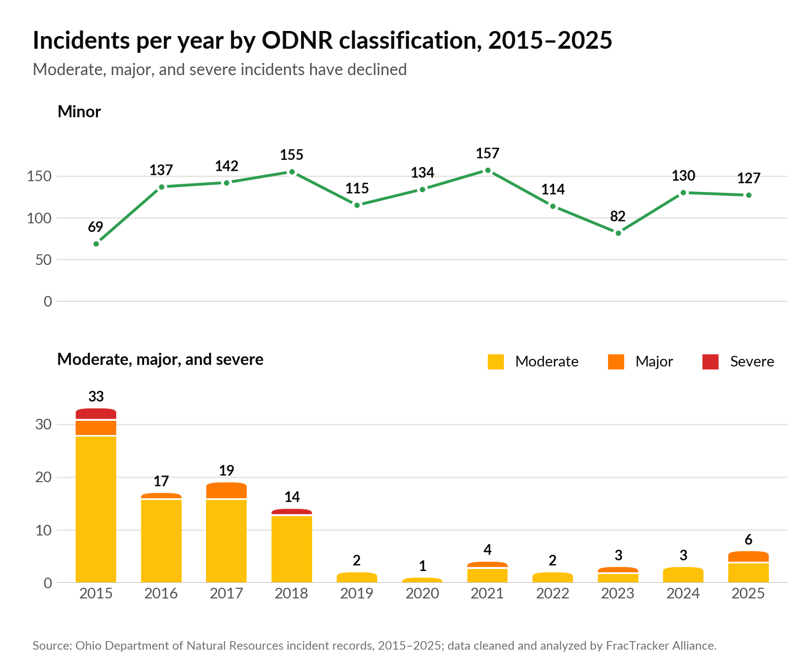 Two-panel chart of incidents per year by classification: minor incidents ranged from 69 to 157 per year, while moderate, major, and severe incidents fell from 33 in 2015 to 6 or fewer per year since 2019.