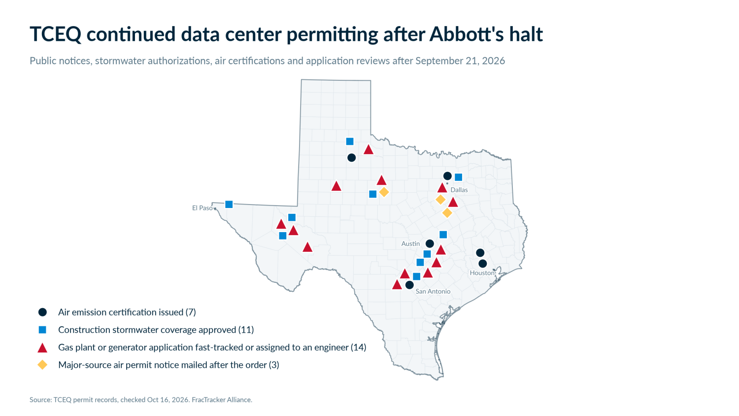 Map of Texas showing TCEQ actions on data center projects between September 21 and October 16, 2026: 7 air emission certifications issued, 11 construction stormwater coverages approved, 14 gas plant or generator applications fast-tracked or assigned to an engineer, and 3 major-source air permit notices mailed after the order. Sites cluster around Dallas–Fort Worth, Austin–San Antonio, Houston, Abilene and West Texas.